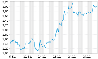 Chart Mini Future Short RENK Group - 1 Monat