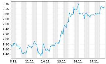 Chart Mini Future Short RENK Group - 1 Monat
