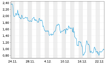 Chart Mini Future Short Tesla - 1 Monat
