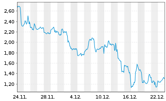Chart Mini Future Short Tesla - 1 Monat