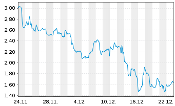 Chart Mini Future Short Tesla - 1 Monat