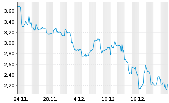 Chart Mini Future Short Tesla - 1 Monat