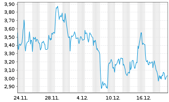 Chart Mini Future Short Hensoldt - 1 Monat