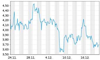 Chart Mini Future Short Hensoldt - 1 Monat