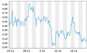 Chart Mini Future Short Hensoldt - 1 Monat