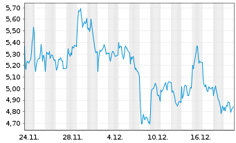 Chart Mini Future Short Hensoldt - 1 Monat