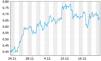 Chart Mini Future Long Siemens Energy - 1 Monat