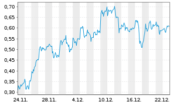 Chart Mini Future Long Siemens Energy - 1 Monat