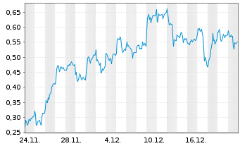 Chart Mini Future Long Siemens Energy - 1 Monat