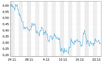 Chart Mini Future Short Siemens Energy - 1 Monat