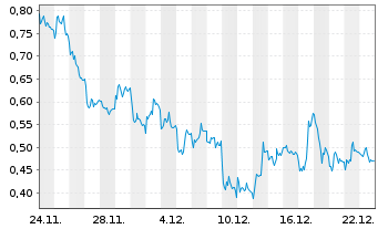 Chart Mini Future Short Siemens Energy - 1 Monat