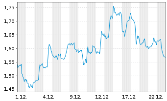 Chart Mini Future Short Amazon - 1 Monat