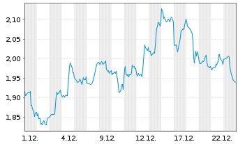 Chart Mini Future Short Amazon - 1 Monat