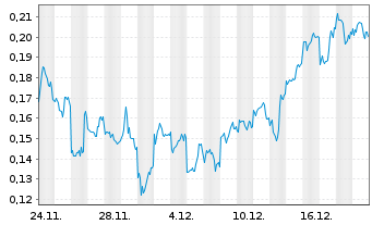 Chart Mini Future Short BYD - 1 Monat