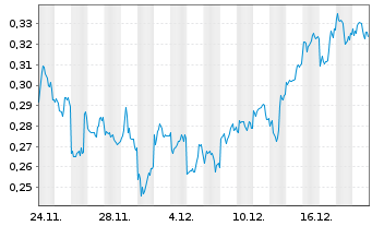 Chart Mini Future Short BYD - 1 Monat