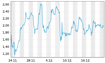 Chart Mini Future Long Thyssenkrupp - 1 Monat