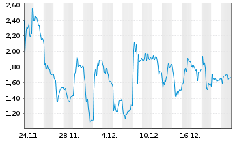 Chart Mini Future Short Thyssenkrupp - 1 Monat