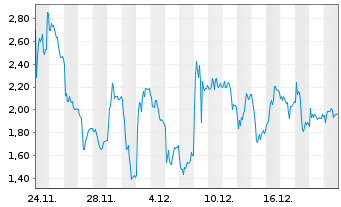 Chart Mini Future Short Thyssenkrupp - 1 Monat