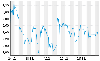 Chart Mini Future Short Thyssenkrupp - 1 Monat