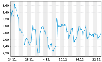 Chart Mini Future Short Thyssenkrupp - 1 Monat