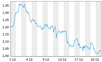 Chart Mini Future Long Apple - 1 Monat