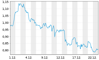 Chart Mini Future Long Apple - 1 Monat