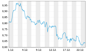 Chart Mini Future Long Apple - 1 Monat