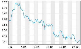 Chart Mini Future Long Apple - 1 Monat