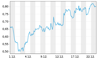 Chart Mini Future Short Apple - 1 Monat