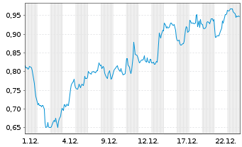 Chart Mini Future Short Apple - 1 Monat