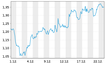 Chart Mini Future Short Apple - 1 Monat
