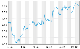 Chart Mini Future Short Apple - 1 Monat