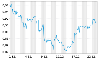 Chart Mini Future Long Deutsche Telekom - 1 Monat
