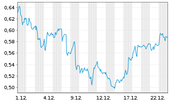 Chart Mini Future Long Deutsche Telekom - 1 Monat