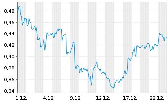 Chart Mini Future Long Deutsche Telekom - 1 Monat