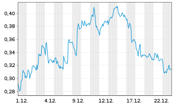 Chart Mini Future Short Deutsche Telekom - 1 Monat