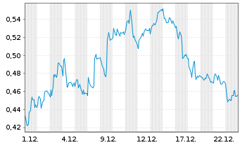Chart Mini Future Short Deutsche Telekom - 1 Monat