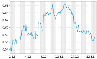 Chart Mini Future Short Deutsche Telekom - 1 Monat