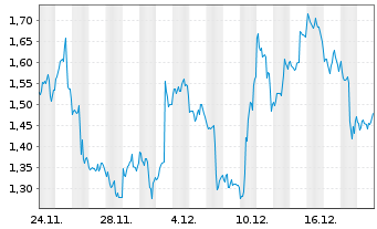 Chart Mini Future Short Microsoft - 1 Monat