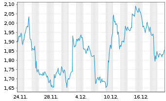 Chart Mini Future Short Microsoft - 1 Monat
