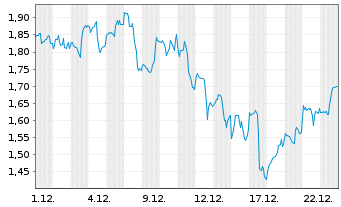 Chart Mini Future Long Alphabet - 1 Monat