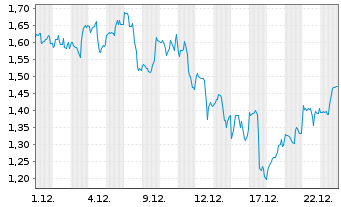 Chart Mini Future Long Alphabet - 1 Monat