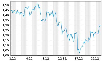 Chart Mini Future Long Alphabet - 1 Monat