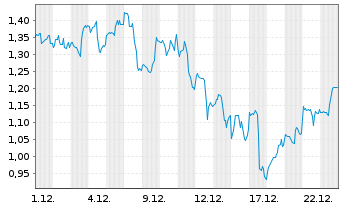 Chart Mini Future Long Alphabet - 1 Monat