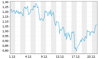 Chart Mini Future Long Alphabet - 1 Monat