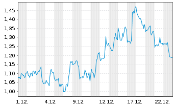 Chart Mini Future Short Alphabet - 1 Monat