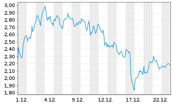 Chart Mini Future Long ASML - 1 Monat