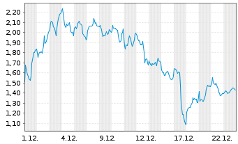 Chart Mini Future Long ASML - 1 Monat