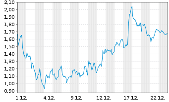 Chart Mini Future Short ASML - 1 Monat