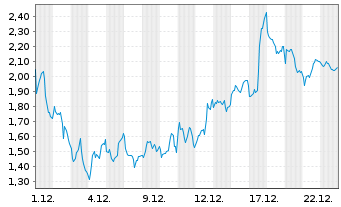 Chart Mini Future Short ASML - 1 Monat